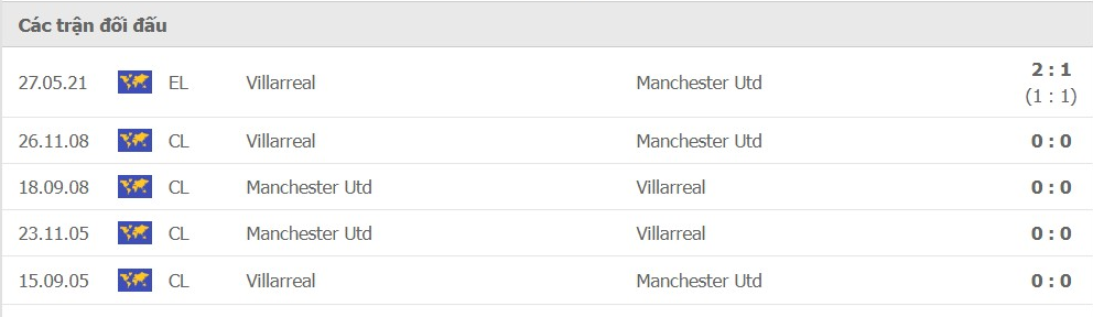 LỊCH SỬ ĐỐI ĐẦU MU VS VILLARREAL